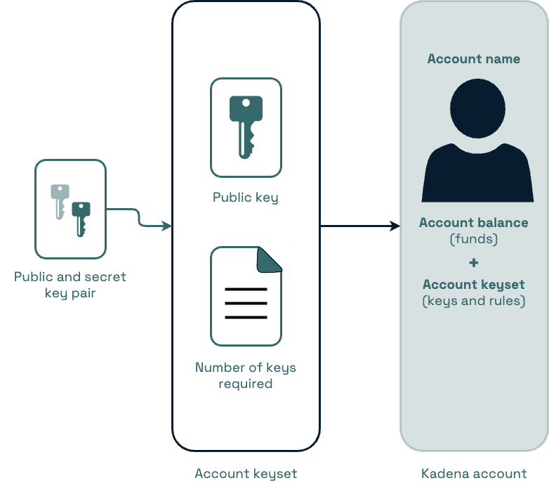 Keys, keysets, and accounts on the Kadena network